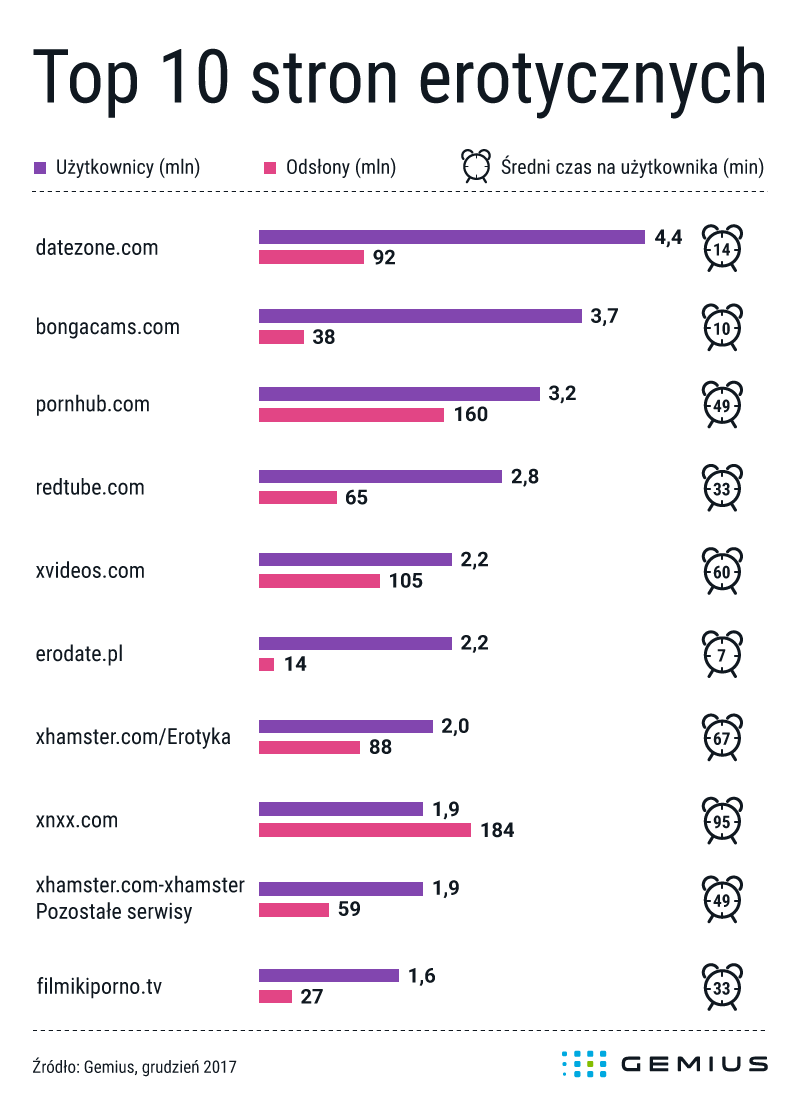 Na strony erotyczne Polacy wchodzili w grudniu 1,5 miliarda razy (graf ...