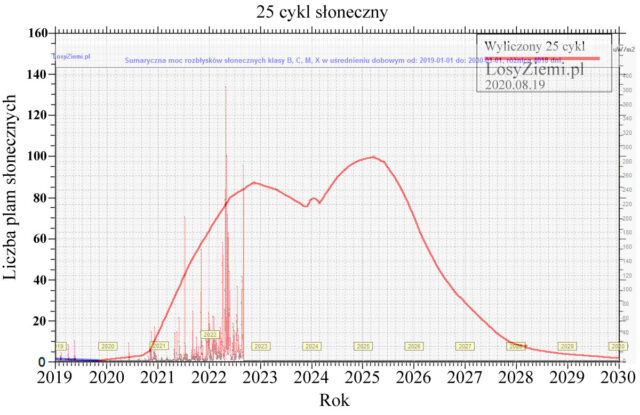 Porównanie prognozy 25. cyklu Słońca z 19 sierpnia 2020 roku z rzeczywistą aktywnością do 27 sierpnia 2022 roku